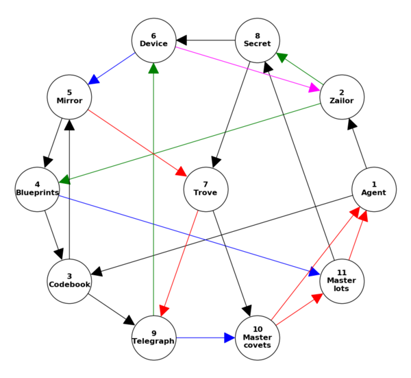 Khaganian Intrigue (Guide)/Opportunity cycles - Fallen London Wiki